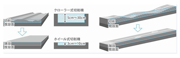 切削オーバーレイ